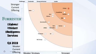 ©2019 FireEye
External
Threat
Intelligence
Services
Q3 2018
FireEye
Weaker Strategy Stronger
Weaker
Current
Offering
Stronger
Current
Offering
Cyber
Incident
Response
Services
Q1 2019
Challenger Contender Strong Performer Leader
Optiv
CrowdStrike
Aon
Cylance
IBM
Deloitte
Secureworks
KPMG
Trustwave
PwC
EY
NCC Group
Verizon
Booz Allen
 