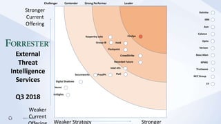 ©2019 FireEye
FireEye
Weaker Strategy Stronger
Weaker
Current
Stronger
Current
Offering
Challenger Contender Strong Performer Leader
Optiv
CrowdStrike
Aon
Cylance
IBM
Deloitte
KPMG
Trustwave
EY
NCC Group
Verizon
Booz Allen
PwC
Hold
Kaspersky Labs
Group-IB
Flashpoint
Recorded Future
Digital Shadows
ProofPt
Intel 471
Verint
IntSights
Secureworks
External
Threat
Intelligence
Services
Q3 2018
 