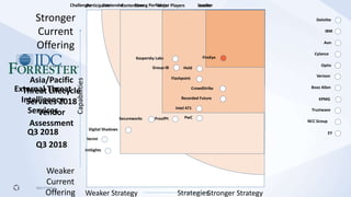 ©2019 FireEye
FireEye
Weaker Strategy Stronger Strategy
Weaker
Current
Offering
Stronger
Current
Offering
Challenger Contender Strong Performer Leader
Optiv
CrowdStrike
Aon
Cylance
IBM
Deloitte
KPMG
Trustwave
EY
NCC Group
Verizon
Booz Allen
PwC
Hold
Kaspersky Labs
Group-IB
Flashpoint
Recorded Future
Digital Shadows
ProofPt
Intel 471
Verint
IntSights
Secureworks
External Threat
Intelligence
Services
Q3 2018
Asia/Pacific
Threat Lifecycle
Services 2018
Vendor
Assessment
Q3 2018
Strategies
Capabilities
Participants Contenders Major Players Leader
 