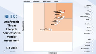 ©2019 FireEye
Asia/Pacific
Threat
Lifecycle
Services 2018
Vendor
Assessment
Q3 2018
Optiv
CrowdStrike
Aon
Cylance
Deloitte
KPMG
Trustwave
NCC Group
Booz Allen
PwC
Hold
Kaspersky Labs
Group-IB
Flashpoint
Recorded Future
Digital Shadows
ProofPt
Intel 471
Verint
IntSights
Strategies
Capabiliti
es
Participants Contenders Major Players Leader
RSA
Wipro
HCL
Fujitsu
DXC IBM
Deloitte
TCS
NTT
Symantec FireEye
Quann
Verizon
EY
Secureworks
 