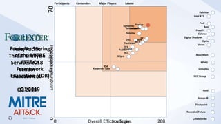 ©2019 FireEye
0
Enrichment
Detections
70
0 Overall Efficacy Score 288
Asia/Pacific
Threat Lifecycle
Services 2018
Vendor
Assessment
Q3 2018
Optiv
CrowdStrike
Aon
Cylance
Deloitte
KPMG
Trustwave
NCC Group
Booz Allen
PwC
Hold
Kaspersky Labs
Group-IB
Flashpoint
Recorded Future
Digital Shadows
ProofPt
Intel 471
Verint
IntSights
Strategies
Capabilities
Participants Contenders Major Players Leader
RSA
Wipro
HCL
Fujitsu
DXC IBM
Deloitte
TCS
NTT
Symantec FireEye
Quann
Verizon
EY
Secureworks
Forrester Scoring
of the MITRE
ATT&CK
Framework
Evaluation (EDR)
Q1 2019
 