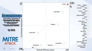 ©2019 FireEye
Advanced Malware
Sandbox Market
Percent of Revenue
Q1 2019
0
Enrichment
Detections
70
0 Overall Efficacy Score 288
Optiv
CrowdStrike
Aon
Cylance
Deloitte
KPMG
Trustwave
NCC Group
Booz Allen
PwC
Hold
Kaspersky Labs
Group-IB
Flashpoint
Recorded Future
Digital Shadows
ProofPt
Intel 471
Verint
IntSights
RSA
Wipro
HCL
Fujitsu
DXC
IBM
Deloitte
TCS
NTT
Symantec
FireEye
Quann
Verizon
EY
Secureworks
CarbonBlack
Endgame
Microsoft
SentinelOne
CounterTack
RSA
100
%
0%
Forrester Scoring of
the MITRE ATT&CK
Framework
Evaluation (EDR)
Q1 2019
 