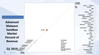 ©2019 FireEye
Advanced
Malware
Sandbox
Market
Percent of
Revenue
Q1 2019
Optiv
CrowdStrike
Aon
Cylance
Deloitte
KPMG
Trustwave
NCC Group
Booz Allen
PwC
Hold
Kaspersky Labs
Group-IB
Flashpoint
Recorded Future
Digital Shadows
ProofPt
Intel 471
Verint
IntSights
RSA
Wipro
HCL
Fujitsu
DXC
IBM
Deloitte
TCS
NTT
Symantec
FireEye
Quann
Verizon
EY
Secureworks
CarbonBlack
Endgame
Microsoft
SentinelOne
CounterTack
RSA
100
%
0%
Company A
Company B
Company C
Company D
Company E
Company F
Company G
Company H
CheckPoint
Cisco
ForcePoint
Fortinet
LastLine
McAfee
Palo Alto Networks
 