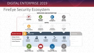 FireEye Helix
FireEye Security Ecosystem
Contextual
Intelligence
Alerts/Case
Management
Investigative
Workbench
Orchestration
& Automation
Central
Management
FireEye
Network Security
FireEye
Email Security
FireEye
Endpoint Security
3rd Party
Solutions
FireEye
Threat Analytics
Advanced
Intelligence
Expertise
On-Demand
3rd Party
Apps
Managed
Defense
Expertise Threat
Intelligence
Partner
Services
Community
Marketplace
Answers
Research Tools
Ideas
Mandiant Services
Strategic Advisory
Technical Assessment
Incident Response
DIGITAL ENTERPRISE 2019
 