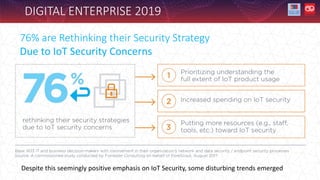 DIGITAL ENTERPRISE 2019
Despite this seemingly positive emphasis on IoT Security, some disturbing trends emerged
76% are Rethinking their Security Strategy
Due to IoT Security Concerns
 