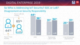 DIGITAL ENTERPRISE 2019
So Who is Addressing IoT Security? SOC or LoB?
Disagreement on Security Responsibility
 