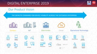 DIGITAL ENTERPRISE 2019
Servers
Virtual Servers
Network
Mobile
Users
Private Cloud Public Cloud
Physical Security
Security
Building
Automation
Controller
Systems
IoT Devices Physical
Equipment
Laptops /
Desktops Badging
Campus Data Center Cloud Operational Technology
IoT
THE DEFACTO STANDARD FOR DEVICE VISIBILITY ACROSS THE EXTENDED ENTERPRISE
Our Product Vision
 