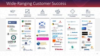 253
Wide-Ranging Customer Success
EDUCATION FINANCIAL
SERVICES
GOVERNMENT TECHNOLOGY HEALTHCARE/
PHARMA
MANUFACTURING/
OTHER
 