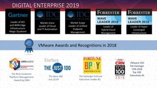 The Best 100
Ent US #7
Pat Galsinger Fortune
Executive Leader #2
Leader of
Hybrid Cloud
Management
Market Scape
Leader of Unified
Endpoint
Management
Leader of Hyper
Converged
Infrastructure
Market share
Leader of Cloud
and IT Automation
Leader of HCI
and WAN Edge
Infrastructure
Magic Quadrant
The Best Container
Platform Management
Award by EMA
VMware CEO
Pat Galsinger
CRN 2018
Top 100
Executives #1
VMware Awards and Recognitions in 2018
DIGITAL ENTERPRISE 2019
 