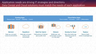 SaaS
Replatform
Keep app unchanged,
move to new
environment
Refactor
Modify app, new
environment, on-prem
or in the cloud
Multi-Tier Hybrid
Shift portions of multi-tier
app to public cloud
Replace
Move to SaaS
version of packaged app
Develop for Cloud
New cloud native app
deployed on-prem &
IaaS
Maintain
Keep app unchanged,
modernize environment
Cloud Native Apps
Time to market • Innovation • Scale • Differentiation
Existing Apps
Reduce Costs • Security • Reliability • Control
Application needs are driving IT strategies and directions
Data Center and Cloud solutions must match the needs of each application
 