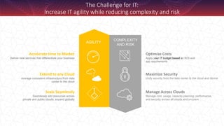 AGILITY
Accelerate time to Market
Deliver new services that differentiate your business
Optimize Costs
Apply your IT budget based on ROI and
app requirements
Maximize Security
Unify security from the data center to the cloud and device
Manage Across Clouds
Manage cost, usage, capacity planning, performance,
and security across all clouds and on-prem
Scale Seamlessly
Seamlessly add resources across
private and public clouds, expand globally
COMPLEXITY
AND RISK
Extend to any Cloud
everage consistent infrastructure from data
center to the cloud
The Challenge for IT:
Increase IT agility while reducing complexity and risk
 