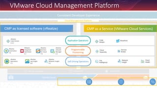 261
VMware Cloud Management Platform
CMP as licensed software (vRealize)
Cloud
Assembly
Service
Catalog
Code
Stream
Application
Discovery
Log
Intelligence
Wavefront Network
Insight
CMP as a Service (VMware Cloud Services)
Hybrid Cloud Public Cloud
CONTAINERS
VIRTUAL MACHINES KUBERNETES
VM
Cloud
Health
Self-Driving Operations
Programmable
Provisioning
Application Operations
Cloud
Health
Cloud
Assembly
Service
Broker
Code
Stream
Wavefront
Log
Intelligence
Network
Insight
vRealize
Code Stream
2.4.2
vRealize
Network Insight
4.1
vRealize
Operations
7.5
vRealize
Log Insight
4.8
VMware
Integrated
OpenStack
5.1
vRealize
Automation
7.6
vRealize
Lifecycle
Manager
2.1
vRealize
Business
for Cloud
7.6
Cloud Management Platform
Consistent Developer Experience
 