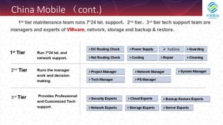 China Mobile （cont.)
 hotline
 