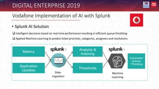 Vodafone Implementation of AI with Splunk
DIGITAL ENTERPRISE 2019
• Splunk AI Solution
 Intelligent decisions based on real time performance resulting in efficient queue throttling
 Applied Machine Learning to predict ticket priorities, categories, assignees and resolutions
 