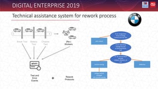 DIGITAL ENTERPRISE 2019
Technical assistance system for rework process
Break Test Battery
Test
Chassis
Test
(Re-)
Workers
Rework
Protocols
+
Test and
Error
Events
ID 12: Assignment
Error at Airbag
Control Unit Init-Test
ID 23: Operating
Voltage too low
at Steering Wheel
Test
defective
version wrong
unit unlock
airbag control
changed
unit version wrong
ID 45: Cannot Read
Variable
AIRBAG_SENSOR_VA
LUE
 