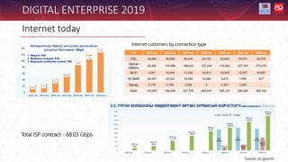 Internet today
DIGITAL ENTERPRISE 2019
Source: crc.gov.mn
Total ISP contract - 68.03 Gbps
Internet customers by connection type
 