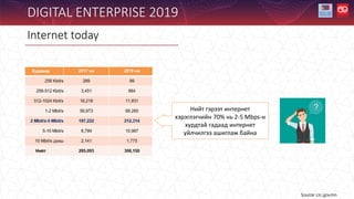 Internet today
DIGITAL ENTERPRISE 2019
Source: crc.gov.mn
Нийт гэрээт интернет
хэрэглэгчийн 70% нь 2-5 Mbps-н
хурдтай гадаад интернет
үйлчилгээ ашиглаж байна
 