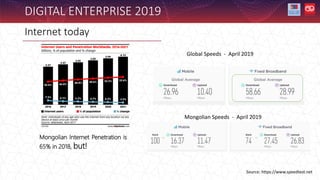 Internet today
DIGITAL ENTERPRISE 2019
Mongolian Internet Penetration is
65% in 2018, but!
Global Speeds - April 2019
Source: https://www.speedtest.net
Mongolian Speeds - April 2019
 