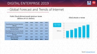 - Global Forecast and Trends of Internet
DIGITAL ENTERPRISE 2019
Source: www.gartner.com
2018 2019 2020 2021 2022
Cloud Business Process Services
(BPaaS)
45.8 49.3 53.1 57.0 61.1
Cloud Application Infrastructure
Services (PaaS)
15.6 19.0 23.0 27.5 31.8
Cloud Application Services (SaaS) 80.0 94.8 110.5 126.7 143.7
Cloud Management and Security
Services
10.5 12.2 14.1 16.0 17.9
Cloud System Infrastructure
Services (IaaS)
30.5 38.9 49.1 61.9 76.6
Total Market 182.4 214.3 249.8 289.1 331.2
Public Cloud үйлчилгээний орлогын төлөв
(Billions of U.S. Dollars) DDoS attacks-н төлөв
 