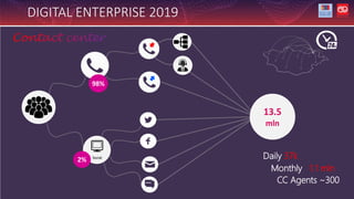 DIGITAL ENTERPRISE 2019
CC Agents ~300
Daily 37k
Monthly 1.1 mln
 