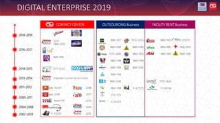 DIGITAL ENTERPRISE 2019
CONTACT CENTER
2018-2019
2016-2017
2222
1800-2222
1800-1199
2014-2015 7577-2222
2013-2014 Integrated Customer Service Center
2011-2012 333311 2288
2009-2011
2299 2277
Most PSP 2233
2004-2008 2244
2002-2003 11-312222 2222
OUTSOURCING Business FACILITY RENT Business
1800-1917 7555-5555 1800-1937 11-315757
1800-1200 1800-1289 1800-1883 1900-2103
7575-2000 1800-1200 1800-1801 1800-1289
1900-1199 1900-1199
1900-1199 1800-1200
1900-1199
1800-1200 7575-3636
1900-1199 11-327575 11-312234
7711-7711
11-315757
 