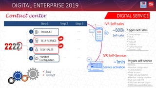 DIGITAL ENTERPRISE 2019
 Easy
 Prompt
IVR Self-sales
Data package
MCA
HiTone
Data gift
Unitloan
Hybrid Payment
Surprise - 596
~800k
Self-sales
7 types self-sales
IVR Self-Service
Bill info
Handset configuration
Candy balance
Bank account
Data package balance
Handset Leasing condition
Get puk code IVR
SMS loan amount by sms
SMS loan payment by sms
~1mln
Service activation
9 types self-service
DIGITAL SERVICE
 