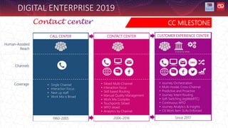 DIGITAL ENTERPRISE 2019
Human-Assisted
Reach
Channels
Coverage
SMS
• Single Channel
• Interaction Focus
• Next up staff
• Work Mix is Broad
• Siloed Multi-Channel
• Interaction focus
• Skill based Routing
• Manual Quality Management
• Work Mix Complex
• Touchpoints Siloed
• WFO siloed
• Analytics by Channel
• Journey Orchestration
• Multi-modal, Cross-Channel
• Predictive and Proactive
• Journey Intent Routing
• Soft Switching (egWebRTC)
• Continuous WFO
• Journey Analytics & Insights
• CX Work Item SLAs Enforced
CUSTOMER EXPERIENCE CENTER
1960-2005 2006-2016 Since 2017
CONTACT CENTER
CALL CENTER
Enterprise-Wide
CC MILESTONE
 