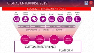 DIGITAL ENTERPRISE 2019
CUSTOMER ENGAGEMENT CYCLE
CUSTOMER EXPERIENCE
PLATFORM
IVR
voice Social
Contact
Center Chat Web site
Shop/
Branch
E-mail
Mobile
App
SELF-SERVICE PAYMENT CUSTOMER SERVICE
DEALER SERVICE IVR SALES
MARKETING
SUPPORT
CUSTOMER
JOURNEY
SINGLE
CUSTOMER
VIEW
WFM
SERVICE
QUALITY
 