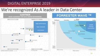 We're recognized As A leader in Data Center
127
GARTNER
MAGIC QUADRANT FOR DATA CENTER NETWORKING FORRESTER WAVE TM
HARDWARE PLATFORMS FOR SOFTWARE DEFINED NETWORKING
JUNOS
Contrail
Automation
High performance
Open standard
automation
DIGITAL ENTERPRISE 2019
 