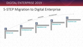 5-STEP Migration to Digital Enterprise
Device Led
Business Led
Operations Led
Architecture Led
Customer Led
DIGITAL ENTERPRISE 2019
 
