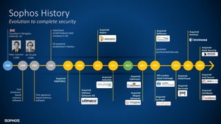 Sophos History
Evolution to complete security
1985
Founded in Abingdon
(Oxford), UK
Peter Lammer
c1985
Jan Hruska
c1985
Acquired
DIALOGS
Acquired
Astaro
2011 2012 2013
Acquired
Utimaco
Safeware AG
2008
1988
First
checksum-
based
antivirus
software
1989
First signature-
based antivirus
software
1996
US presence
established in Boston
Voted best
small/medium sized
company in UK
Acquired
ENDFORCE
2014
Acquired
Cyberoam
Acquired
Mojave
Networks
Acquired
Barricade
IPO London
Stock Exchange
Launched
Synchronized Security
2007 2015
Acquired
Surfright
2017
Acquired
Invincea
2016
Acquired
PhishThreat
Acquired
Reflexion
2019
Acquired
Avid Secure
Acquired
DarkBytes
Acquired
Rook Security
 