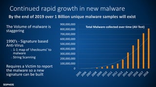 Continued rapid growth in new malware
By the end of 2019 over 1 Billion unique malware samples will exist
Total Malware collected over time (AV-Test)
0
100,000,000
200,000,000
300,000,000
400,000,000
500,000,000
600,000,000
700,000,000
800,000,000
900,000,000
The Volume of malware is
staggering
1990’s - Signature based
Anti-Virus
o 1-1 map of ‘checksums’ to
malware
o String Scanning
Requires a Victim to report
the malware so a new
signature can be built
 