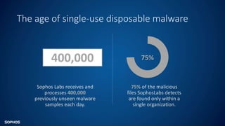 The age of single-use disposable malware
75%
75% of the malicious
files SophosLabs detects
are found only within a
single organization.
400,000
Sophos Labs receives and
processes 400,000
previously unseen malware
samples each day.
 