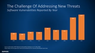 The Challenge Of Addressing New Threats
Software Vulnerabilities Reported By Year
Source information NIST National Vulnerability Database as of 1 May 2018
https://beta.nvd.nist.gov/vuln-metrics/visualizations/cvss-severity-distribution-over-time
4639
4150
5286 5186
7937
6487 6446
14647
16517
2010 2011 2012 2013 2014 2015 2016 2017 2018
 