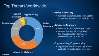 Top Threats Worldwide
• Active Adversary
• Privilege escalation, cred theft, lateral
movement, exploits, process injection
• Advanced Malware
• Zero-day attacks w/multiple stages
• Worms, Trojans, VB script, PDF,
File-less attacks (cryptominers,
powershell, etc…), bots, rats
• Cryptomining/Cryptojacking
• Legitimate and malicious use of CPU
cycles to generate digital currency
38%
21%
33%
5%
Advanced Malware
Active
Adversary
Ransomware
Cryptojacking
3%
Generic
Malware
 