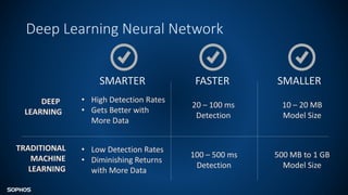 Deep Learning Neural Network
SMARTER FASTER SMALLER
DEEP
LEARNING
• High Detection Rates
• Gets Better with
More Data
20 – 100 ms
Detection
10 – 20 MB
Model Size
TRADITIONAL
MACHINE
LEARNING
• Low Detection Rates
• Diminishing Returns
with More Data
100 – 500 ms
Detection
500 MB to 1 GB
Model Size
 