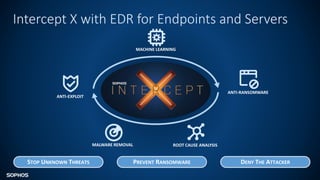 Intercept X with EDR for Endpoints and Servers
ANTI-EXPLOIT
MACHINE LEARNING
ANTI-RANSOMWARE
MALWARE REMOVAL ROOT CAUSE ANALYSIS
STOP UNKNOWN THREATS PREVENT RANSOMWARE DENY THE ATTACKER
 