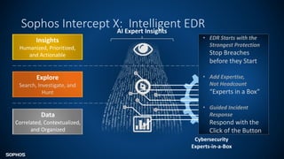 Sophos Intercept X: Intelligent EDR
Data
Correlated, Contextualized,
and Organized
Insights
Humanized, Prioritized,
and Actionable
Explore
Search, Investigate, and
Hunt
IT Generalists
Analysts, IR, and SoC
Specialists and Products
Cybersecurity
Experts-in-a-Box
AI Expert Insights
• EDR Starts with the
Strongest Protection
Stop Breaches
before they Start
• Add Expertise,
Not Headcount
“Experts in a Box”
• Guided Incident
Response
Respond with the
Click of the Button
 
