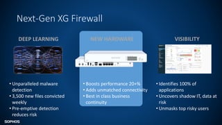 Next-Gen XG Firewall
NEW HARDWARE
DEEP LEARNING VISIBILITY
• Boosts performance 20+%
• Adds unmatched connectivity
• Best in class business
continuity
• Identifies 100% of
applications
• Uncovers shadow IT, data at
risk
• Unmasks top risky users
• Unparalleled malware
detection
• 3,500 new files convicted
weekly
• Pre-emptive detection
reduces risk
 
