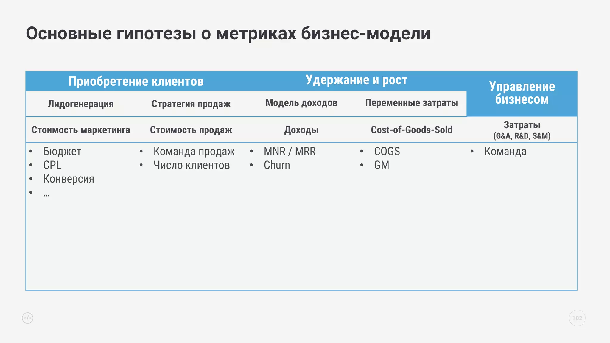 Основные гипотезы о метриках бизнес-модели
102
Приобретение клиентов Удержание и рост Управление
бизнесом
Лидогенерация Стратегия продаж Модель доходов Переменные затраты
Стоимость маркетинга Стоимость продаж Доходы Cost-of-Goods-Sold Затраты
(G&A, R&D, S&M)
• Бюджет
• CPL
• Конверсия
• …
• Команда продаж
• Число клиентов
• MNR / MRR
• Churn
• COGS
• GM
• Команда
 