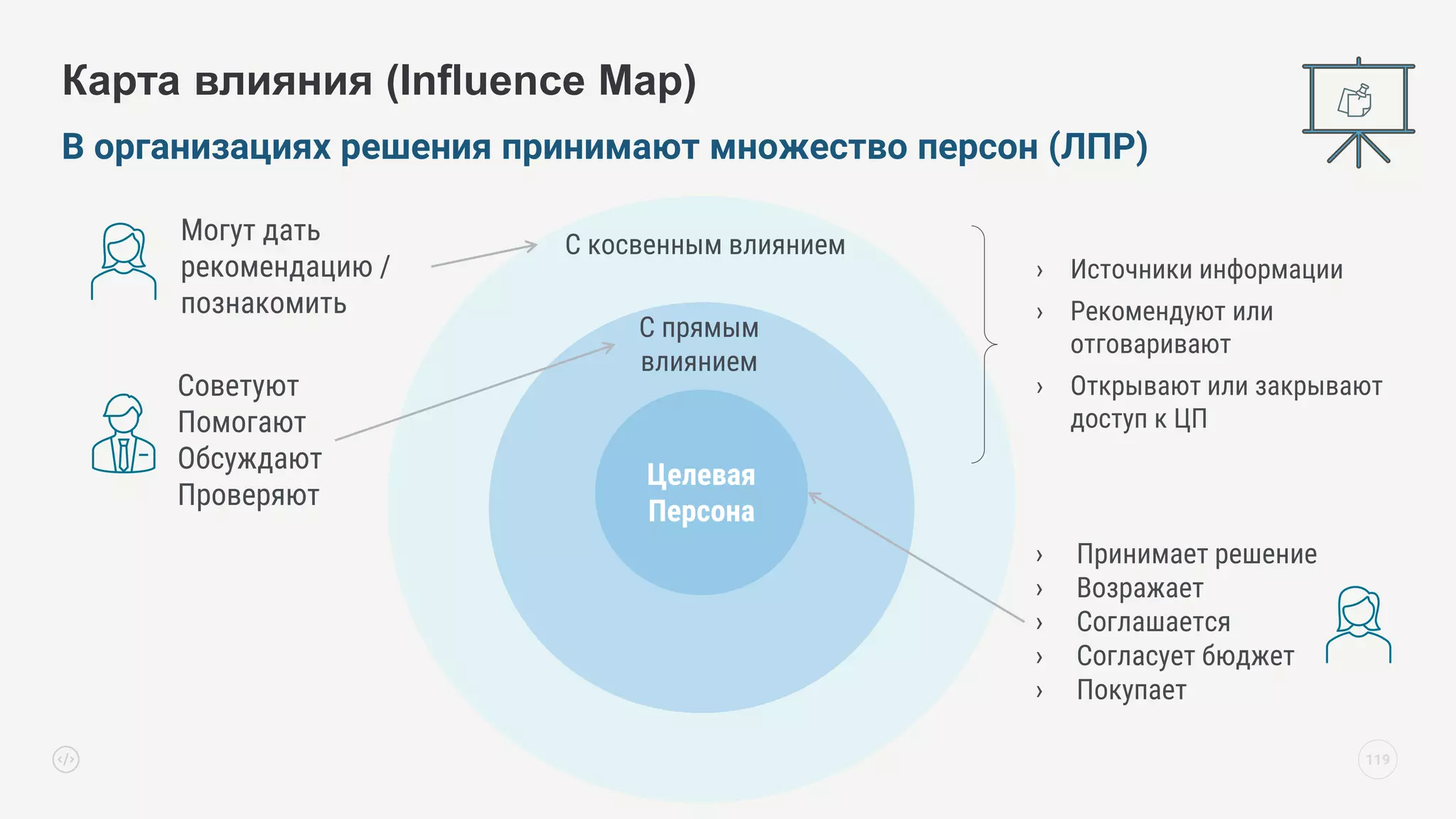 В организациях решения принимают множество персон (ЛПР)
Карта влияния (Influence Map)
119
Целевая
Персона
Советуют
Помогают
Обсуждают
Проверяют
› Источники информации
› Рекомендуют или
отговаривают
› Открывают или закрывают
доступ к ЦП
Могут дать
рекомендацию /
познакомить
C прямым
влиянием
C косвенным влиянием
› Принимает решение
› Возражает
› Соглашается
› Согласует бюджет
› Покупает
 