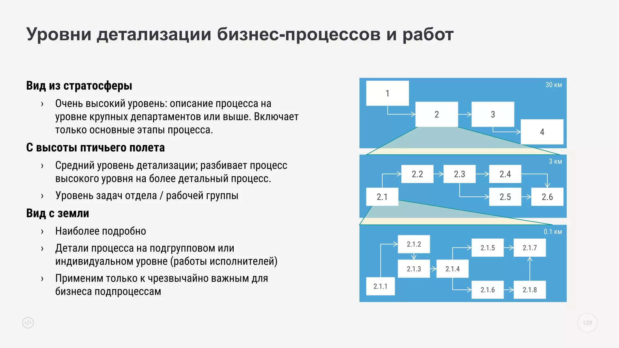Вид из стратосферы
› Очень высокий уровень: описание процесса на
уровне крупных департаментов или выше. Включает
только основные этапы процесса.
С высоты птичьего полета
› Средний уровень детализации; разбивает процесс
высокого уровня на более детальный процесс.
› Уровень задач отдела / рабочей группы
Вид с земли
› Наиболее подробно
› Детали процесса на подгрупповом или
индивидуальном уровне (работы исполнителей)
› Применим только к чрезвычайно важным для
бизнеса подпроцессам
Уровни детализации бизнес-процессов и работ
129
3 км
30 км
1
2 3
4
2.2 2.3 2.4
2.5 2.6
0.1 км
2.1
2.1.2
2.1.3 2.1.4
2.1.5
2.1.6
2.1.1 2.1.8
2.1.7
 