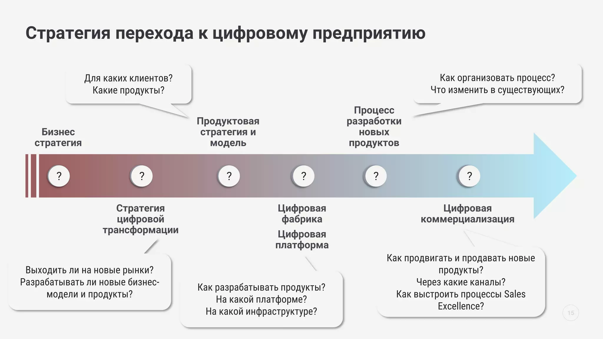 15
Стратегия перехода к цифровому предприятию
Бизнес
стратегия
Стратегия
цифровой
трансформации
Продуктовая
стратегия и
модель
Цифровая
фабрика
Цифровая
платформа
Процесс
разработки
новых
продуктов
Цифровая
коммерциализация
? ? ? ? ? ?
Как разрабатывать продукты?
На какой платформе?
На какой инфраструктуре?
Выходить ли на новые рынки?
Разрабатывать ли новые бизнес-
модели и продукты?
Для каких клиентов?
Какие продукты?
Как организовать процесс?
Что изменить в существующих?
Как продвигать и продавать новые
продукты?
Через какие каналы?
Как выстроить процессы Sales
Excellence?
 