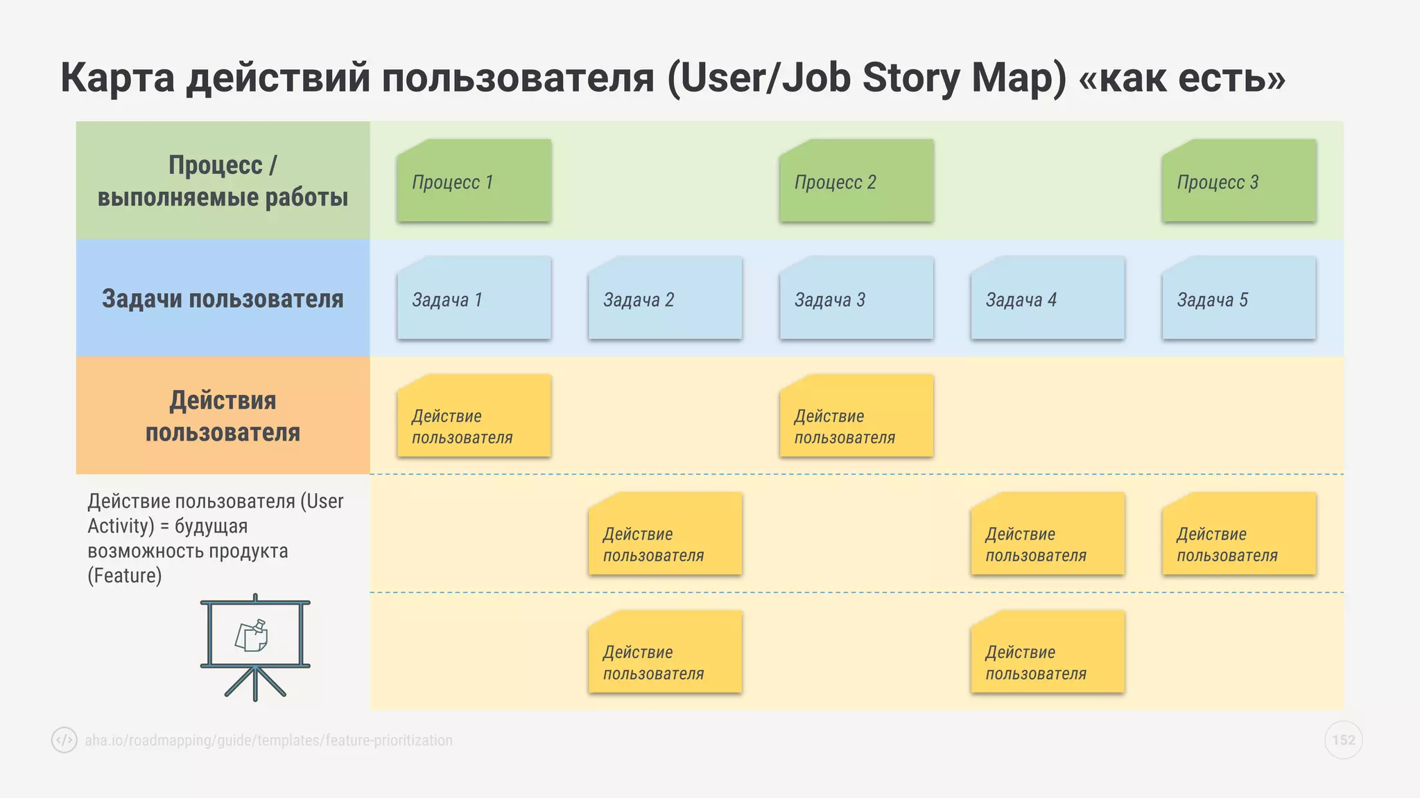 Процесс 1
Процесс /
выполняемые работы
Задачи пользователя
Действия
пользователя
Процесс 2 Процесс 3
Задача 1 Задача 2 Задача 3 Задача 4 Задача 5
Действие
пользователя
Действие
пользователя
Действие
пользователя
Действие
пользователя
Действие
пользователя
Действие
пользователя
Действие
пользователя
Карта действий пользователя (User/Job Story Map) «как есть»
152
Действие пользователя (User
Activity) = будущая
возможность продукта
(Feature)
aha.io/roadmapping/guide/templates/feature-prioritization
 