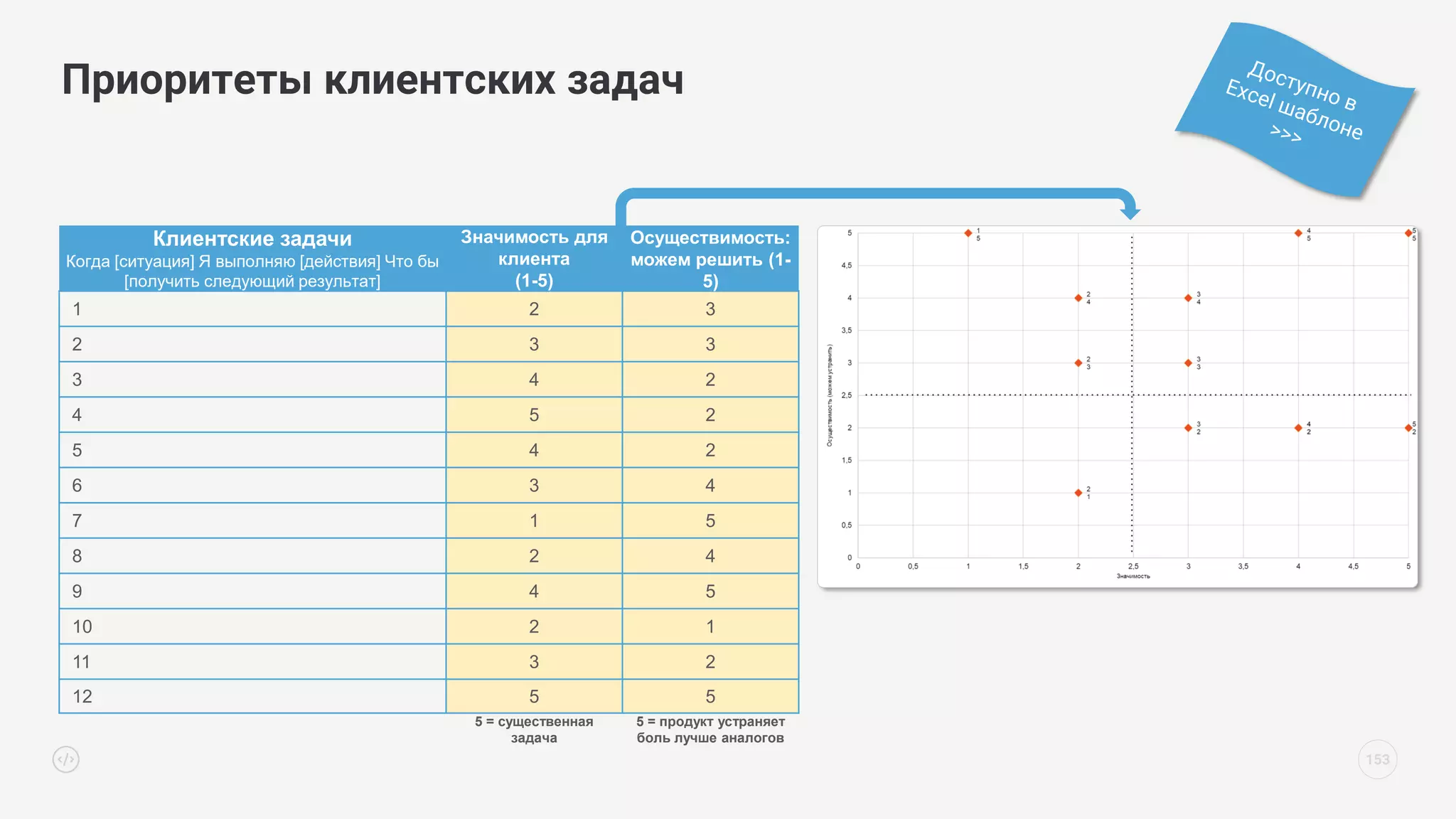 Приоритеты клиентских задач
153
Клиентские задачи
Когда [ситуация] Я выполняю [действия] Что бы
[получить следующий результат]
Значимость для
клиента
(1-5)
Осуществимость:
можем решить (1-
5)
1 2 3
2 3 3
3 4 2
4 5 2
5 4 2
6 3 4
7 1 5
8 2 4
9 4 5
10 2 1
11 3 2
12 5 5
5 = существенная
задача
5 = продукт устраняет
боль лучше аналогов
 