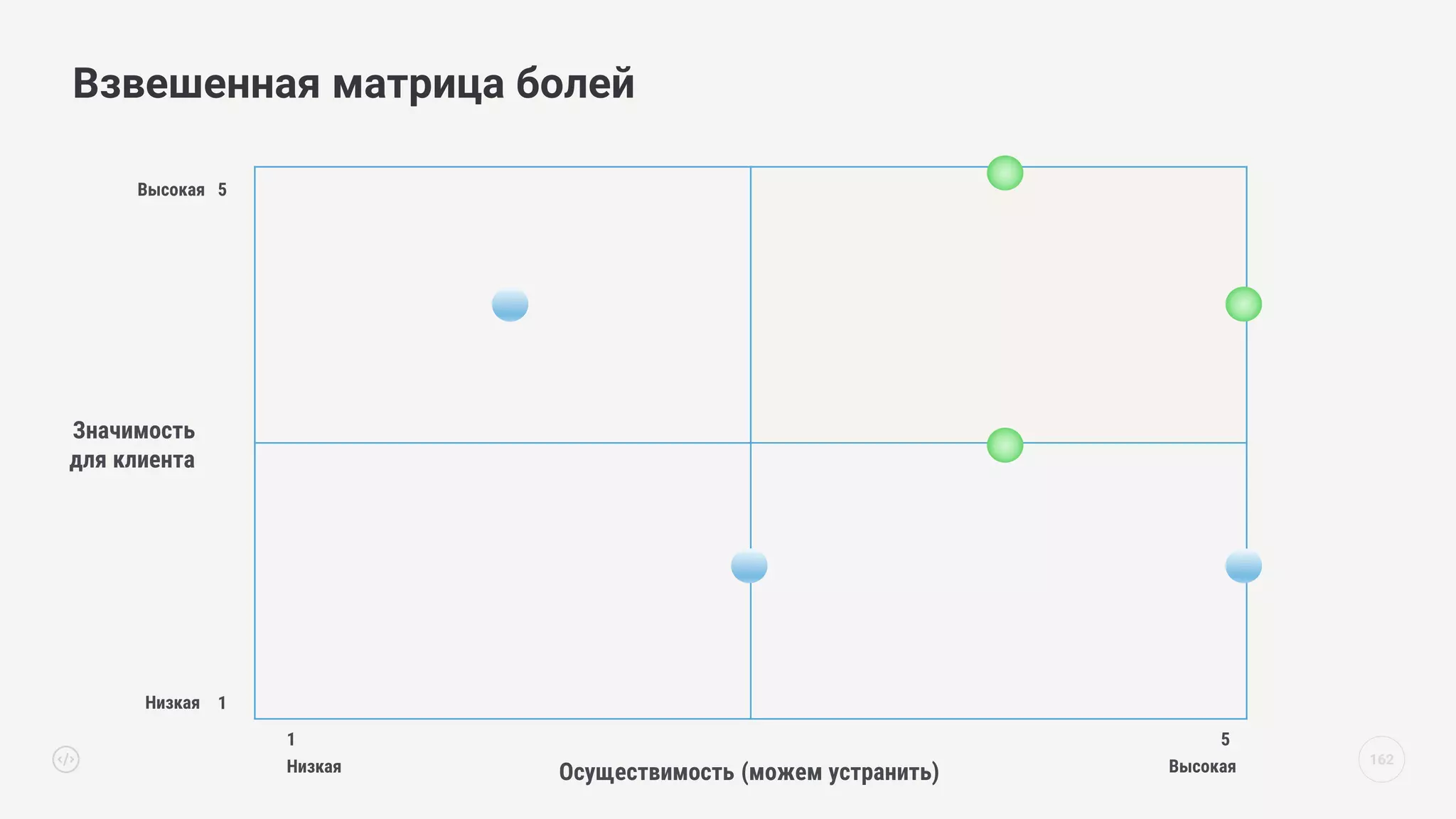 162
Взвешенная матрица болей
Значимость
для клиента
Низкая
Высокая
Высокая
Низкая
5
5
1
Осуществимость (можем устранить)
1
 