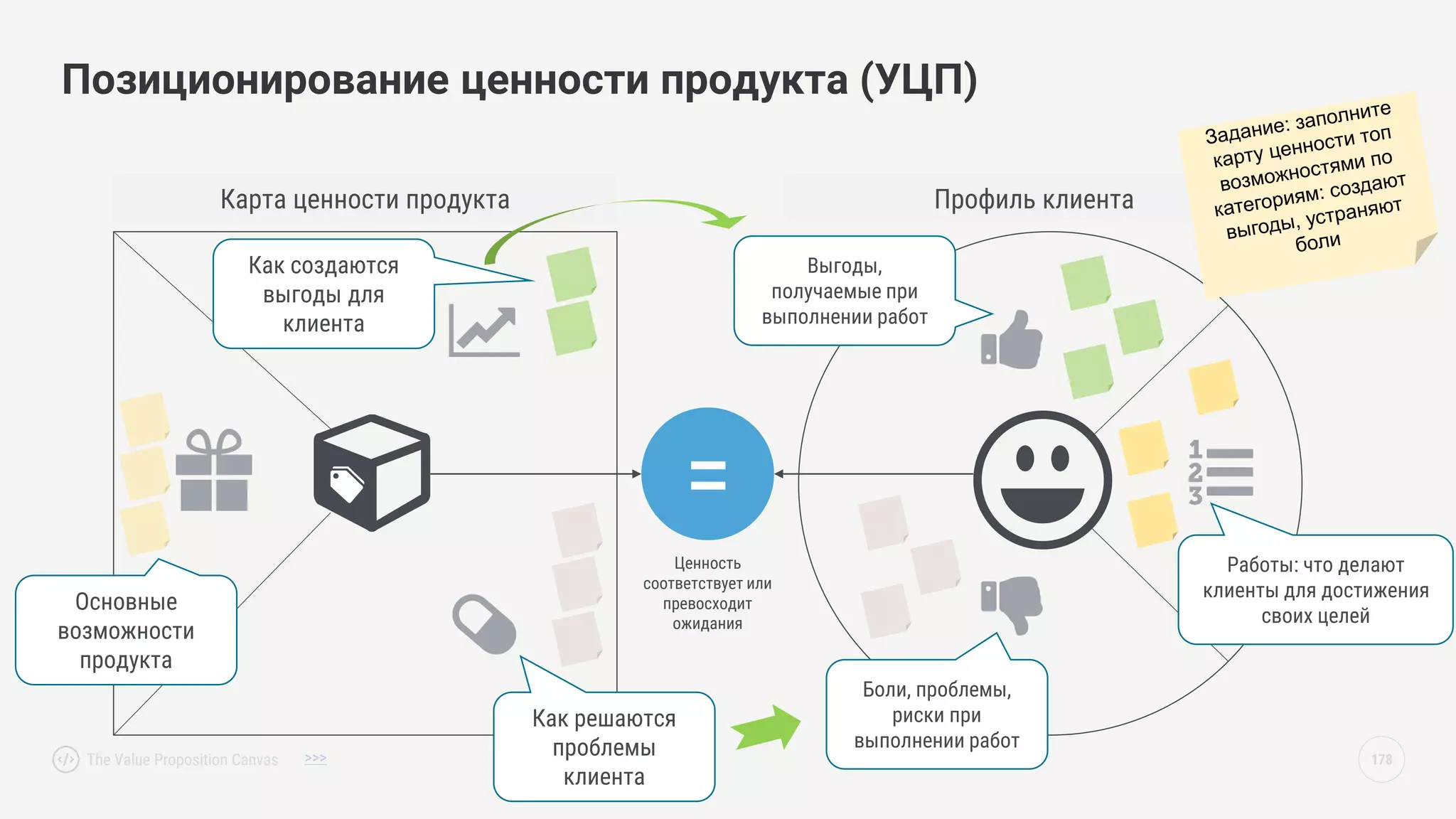 178
Позиционирование ценности продукта (УЦП)
>>>
=
Карта ценности продукта Профиль клиента
Ценность
соответствует или
превосходит
ожидания
Основные
возможности
продукта
Как решаются
проблемы
клиента
Как создаются
выгоды для
клиента
Выгоды,
получаемые при
выполнении работ
Боли, проблемы,
риски при
выполнении работ
Работы: что делают
клиенты для достижения
своих целей
The Value Proposition Canvas
 