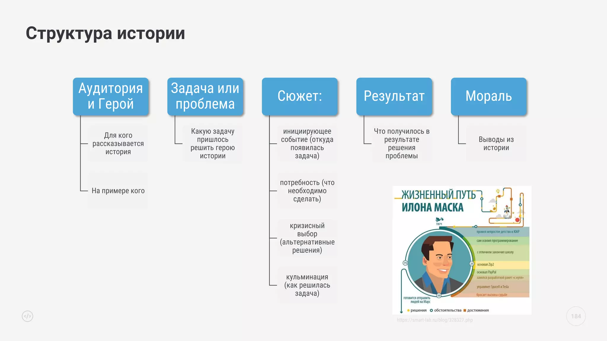 184
Структура истории
Аудитория
и Герой
Для кого
рассказывается
история
На примере кого
Задача или
проблема
Какую задачу
пришлось
решить герою
истории
Сюжет:
инициирующее
событие (откуда
появилась
задача)
потребность (что
необходимо
сделать)
кризисный
выбор
(альтернативные
решения)
кульминация
(как решилась
задача)
Результат
Что получилось в
результате
решения
проблемы
Мораль
Выводы из
истории
https://smart-lab.ru/blog/328327.php
 
