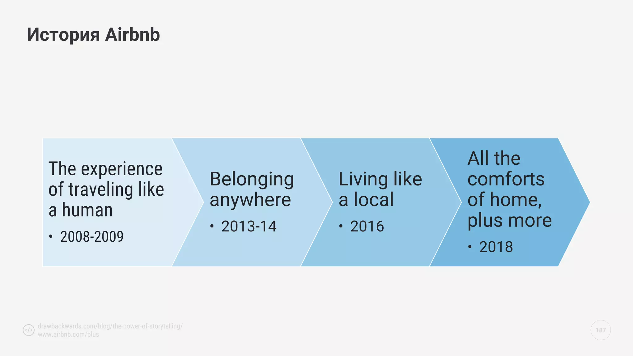 187
История Airbnb
The experience
of traveling like
a human
• 2008-2009
Belonging
anywhere
• 2013-14
Living like
a local
• 2016
All the
comforts
of home,
plus more
• 2018
drawbackwards.com/blog/the-power-of-storytelling/
www.airbnb.com/plus
 