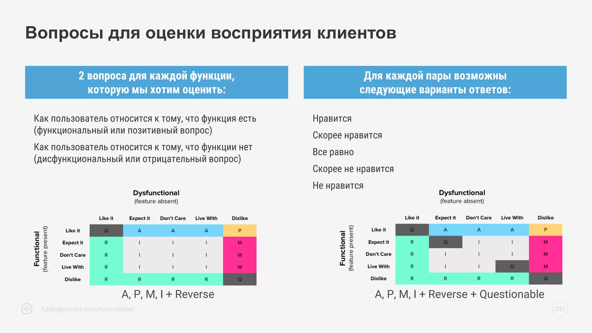 Нравится
Скорее нравится
Все равно
Скорее не нравится
Не нравится
2 вопроса для каждой функции,
которую мы хотим оценить:
Для каждой пары возможны
следующие варианты ответов:
Вопросы для оценки восприятия клиентов
Как пользователь относится к тому, что функция есть
(функциональный или позитивный вопрос)
Как пользователь относится к тому, что функции нет
(дисфункциональный или отрицательный вопрос)
A, P, M, I + Reverse + Questionable
211
A, P, M, I + Reverse
foldingburritos.com/kano-model/
 